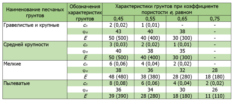 Типы автомобильных грунтов