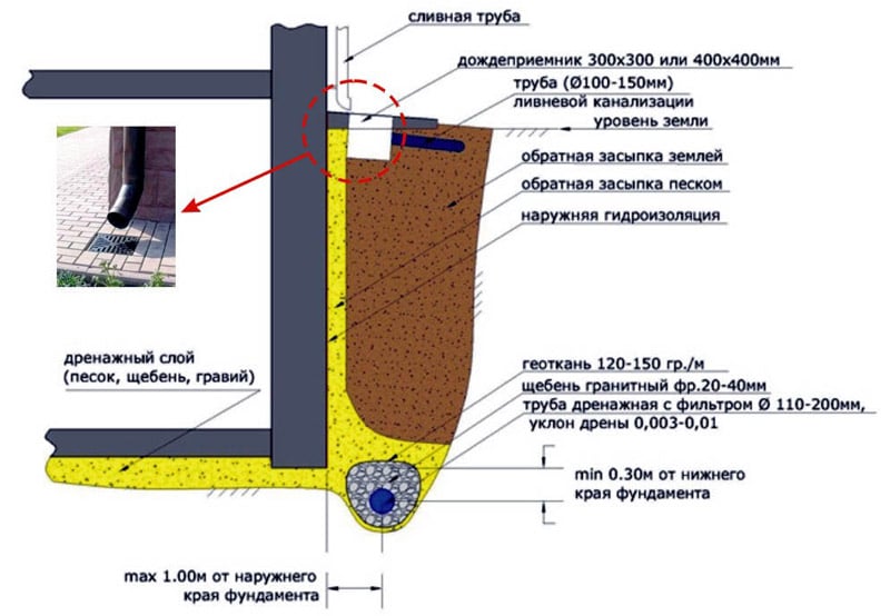 Дренаж дома схема